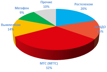Структура московской абонентской базы ШПД по операторам